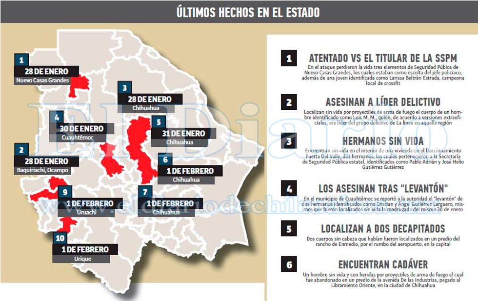 Chihuahua: Se desborda la violencia en el estado