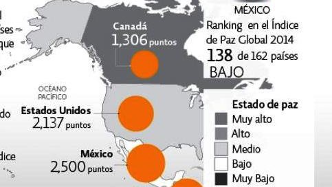 Cae México cinco lugares en el índice de Paz Global