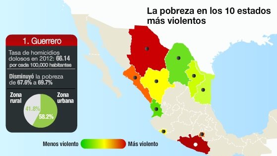 Chihuahua y Guerrero, estados con el índice más alto de homicidios