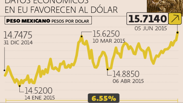 Debilidad relativa del peso catapulta al dólar a máximo histórico