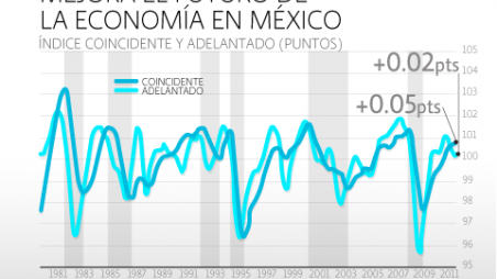 Economía de México con futuro a su favor: INEGI 